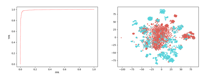 [Translate to English:] Random Forest Modell ROC (links) and TSNE (rechts)